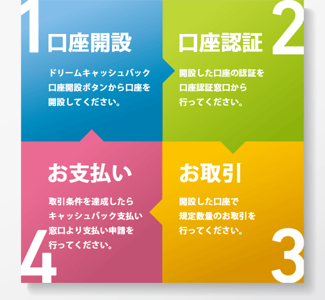 キャッシュバック受取ステップ